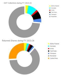 GST Collections and Returns during FY 2023-24
