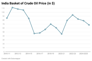 Indian Basket of Crude Oil Prices since 2010-11