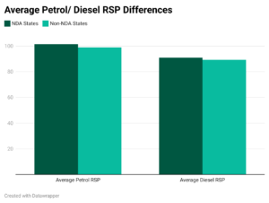 Average Petrol/ Diesel RSP differences across governments