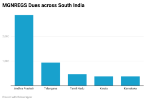 Dues to South Indian states