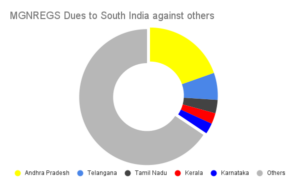 34% dues to South Indian states