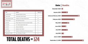 124 people have lost their lives in stampede in the past one year.