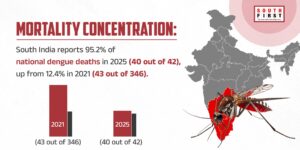 South India reports 95.2% of national dengue deaths in 2025