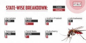 Karnataka leads with 4,281 cases (0 deaths), Telangana 4,296 (0 deaths), Tamil Nadu 11,825 (7 deaths), Kerala 8,259 (31 deaths), Andhra Pradesh 1,410 (2 deaths), Puducherry 478 (0 deaths), Lakshadweep 79 (0 deaths)