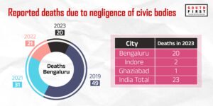 Reported deaths due to negligence of civic bodies.