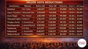 SIR leaves urban DMK seats bleeding ahead of Assembly polls