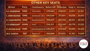 Other key seats hit by SIR deletions