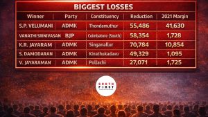 SIR's top voter deletions target key Opposition wins