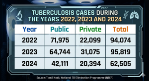Tuberculosis cases.