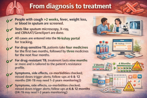 Tuberculosis treatment.