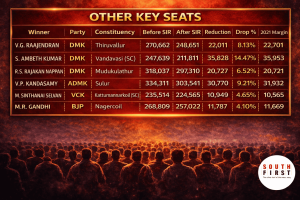 Other key seats hit by SIR deletions