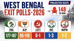 People’s Pulse exit poll: Trinamool Congress set for a comfortable win in West Bengal