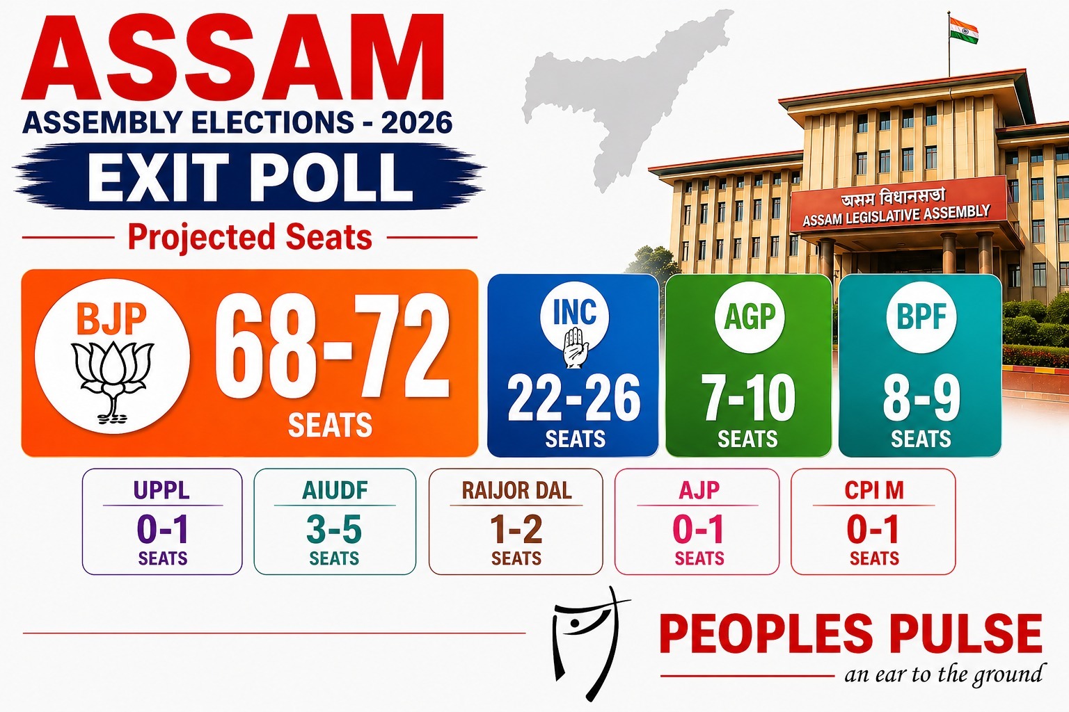 People Pulse exit poll indicates a comfortable majority for BJP in Assam.