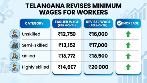Telangana revises minimum wages for workers