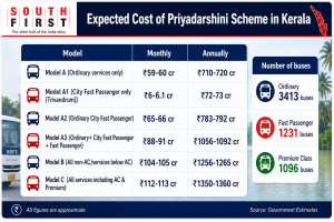 Expected cost of Priyadarshini scheme in Kerala (AI-generated)