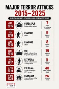 Major terror attacks in India from 2015 to 2025. (AI-generated image)