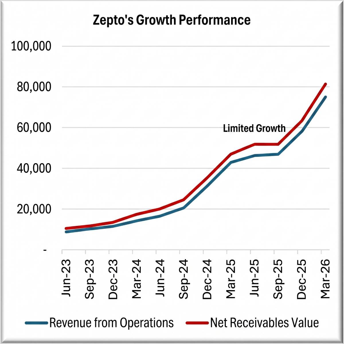 Zepto growth numbers