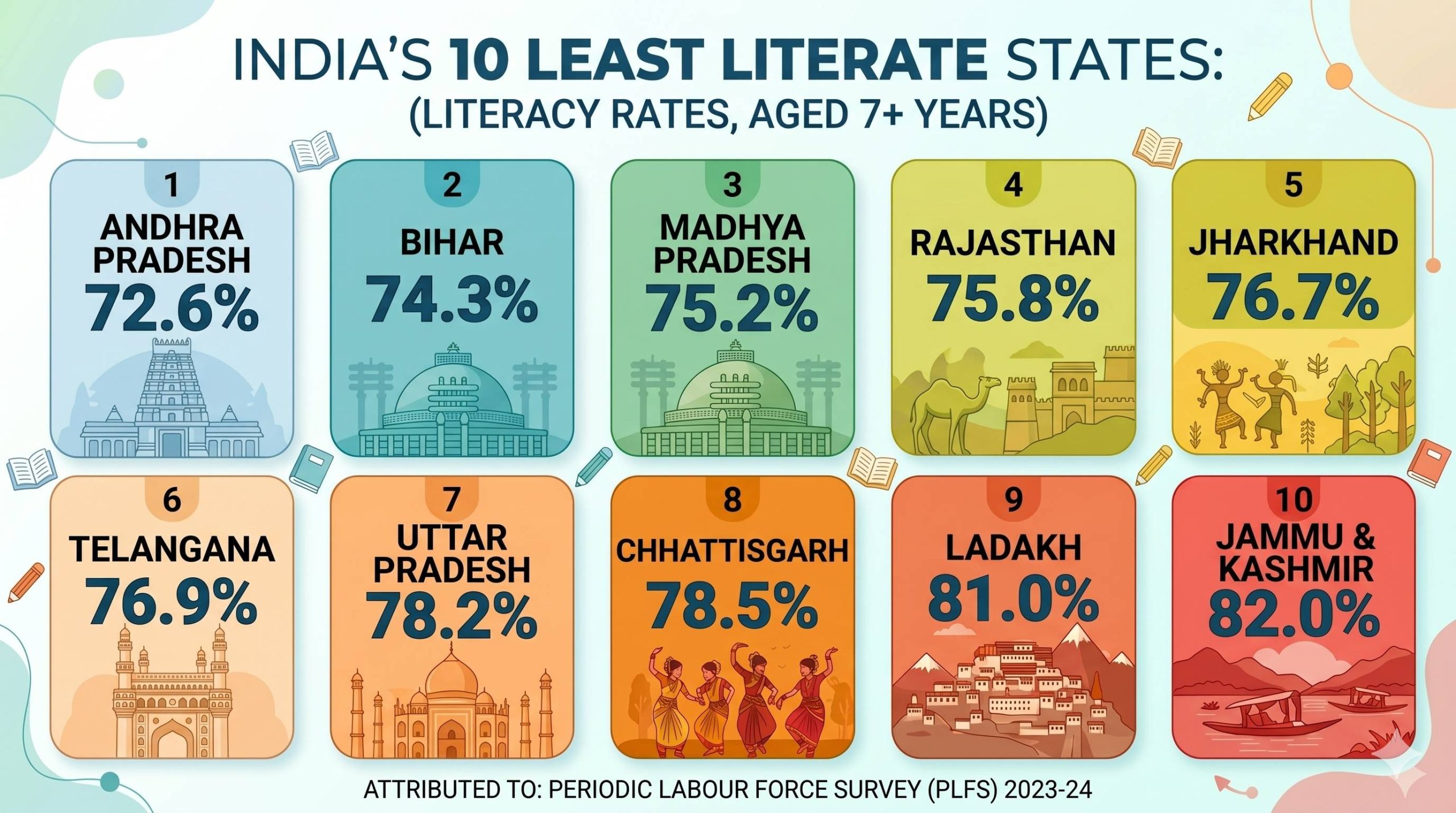 India's ten least literate states