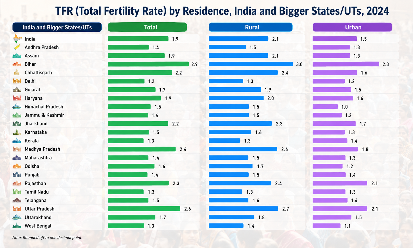 Fertility rate in various states