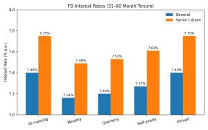 Payout frequency