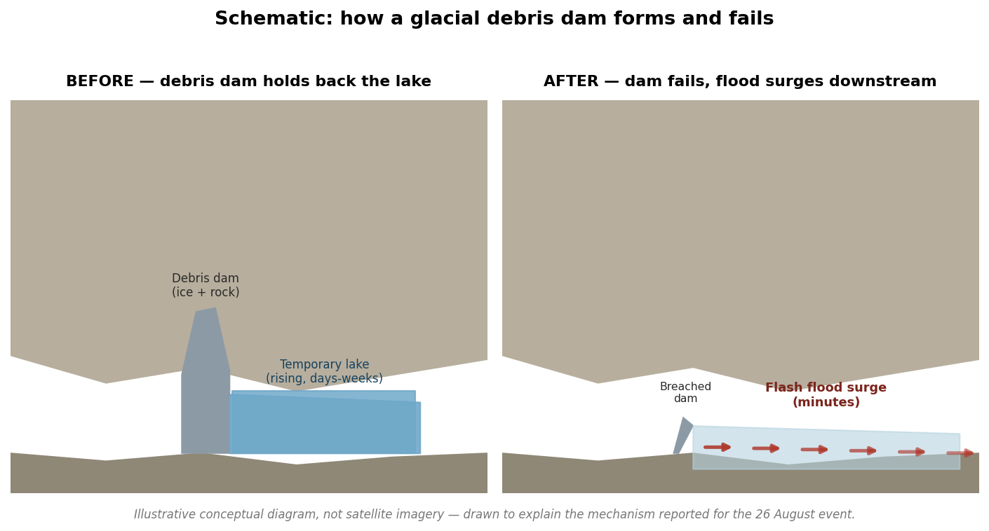 Conceptual before/after diagram of a glacial debris-dam failure, the mechanism preliminarily reported for the August 26 flash flood.