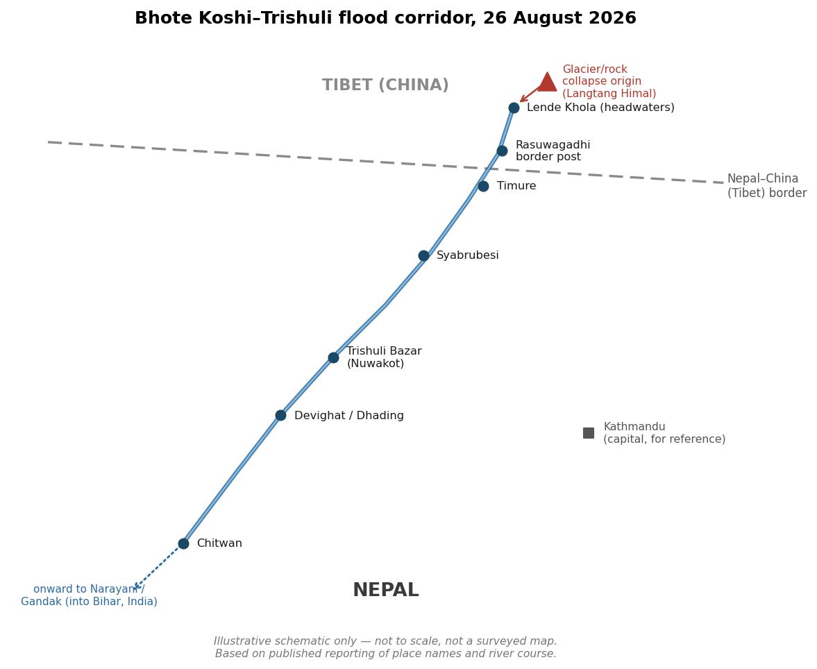 Schematic of the flood corridor along the Bhote Koshi and Trishuli rivers, from the Lende Khola headwaters near the Nepal–China border down to Chitwan. (Illustrative)