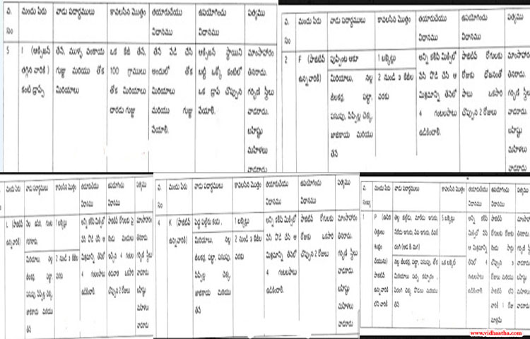 ఆనందయ్య మందు ఐదు రకాలు ఆనందయ్య మందు ఐదు రకాలు