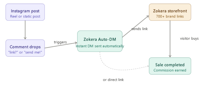 Zokera storefront and Auto-DM for creator monetization