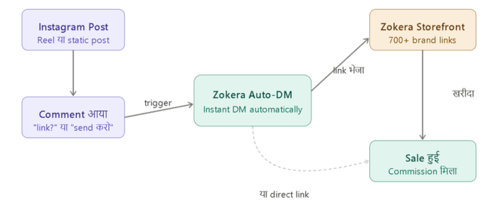 Zokera Auto-DM and storefront combo showing how Instagram comments automatically convert into sales for creators