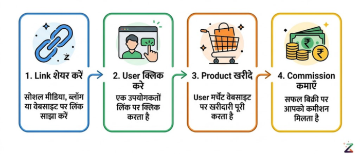 Zokera पर 1000+ affiliate brand partnerships — एक ही dashboard पर