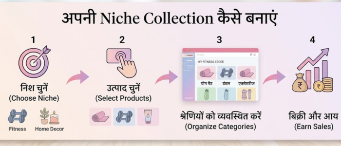 अपने niche के लिए perfect product collection बनाने का step-by-step guide