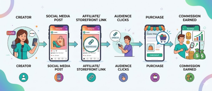 Commission vs Sponsorship — commission based monetization kaise kaam karta hai