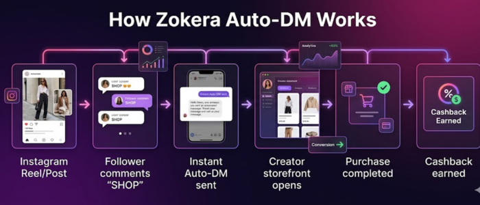 Auto-DM for Instagram creators step by step flow Zokera