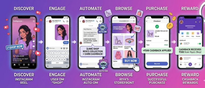 इंस्टाग्राम Auto-DM क्रिएटर्स के लिए creator storefront और automated sales system