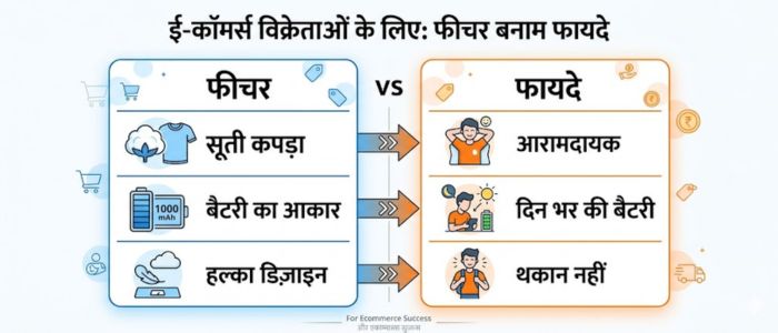 प्रोडक्ट डिस्क्रिप्शन कैसे लिखें features vs benefits ecommerce India