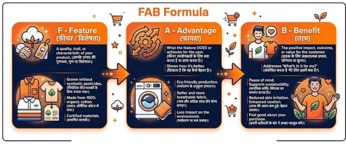 FAB formula प्रोडक्ट डिस्क्रिप्शन कैसे लिखें जो सच में बिके