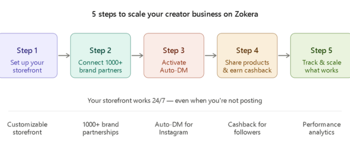 how to use Zokera to scale your creator business in 5 steps