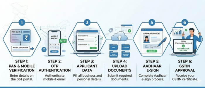 GST Registration for Content Creators India process