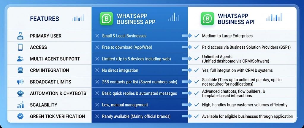WhatsApp Marketing for Brands in India comparison between WhatsApp Business App and WhatsApp Business API features and scalability