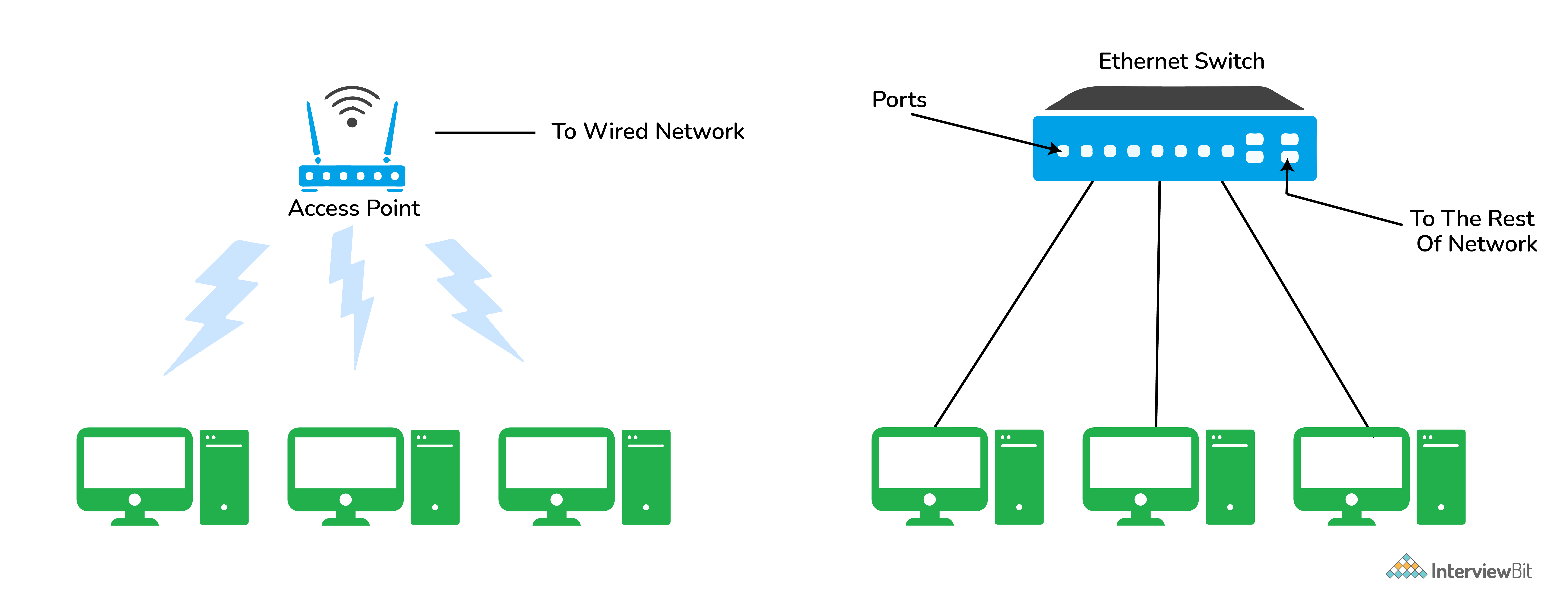 Computer Hardware And Networking Interview Question And Answer