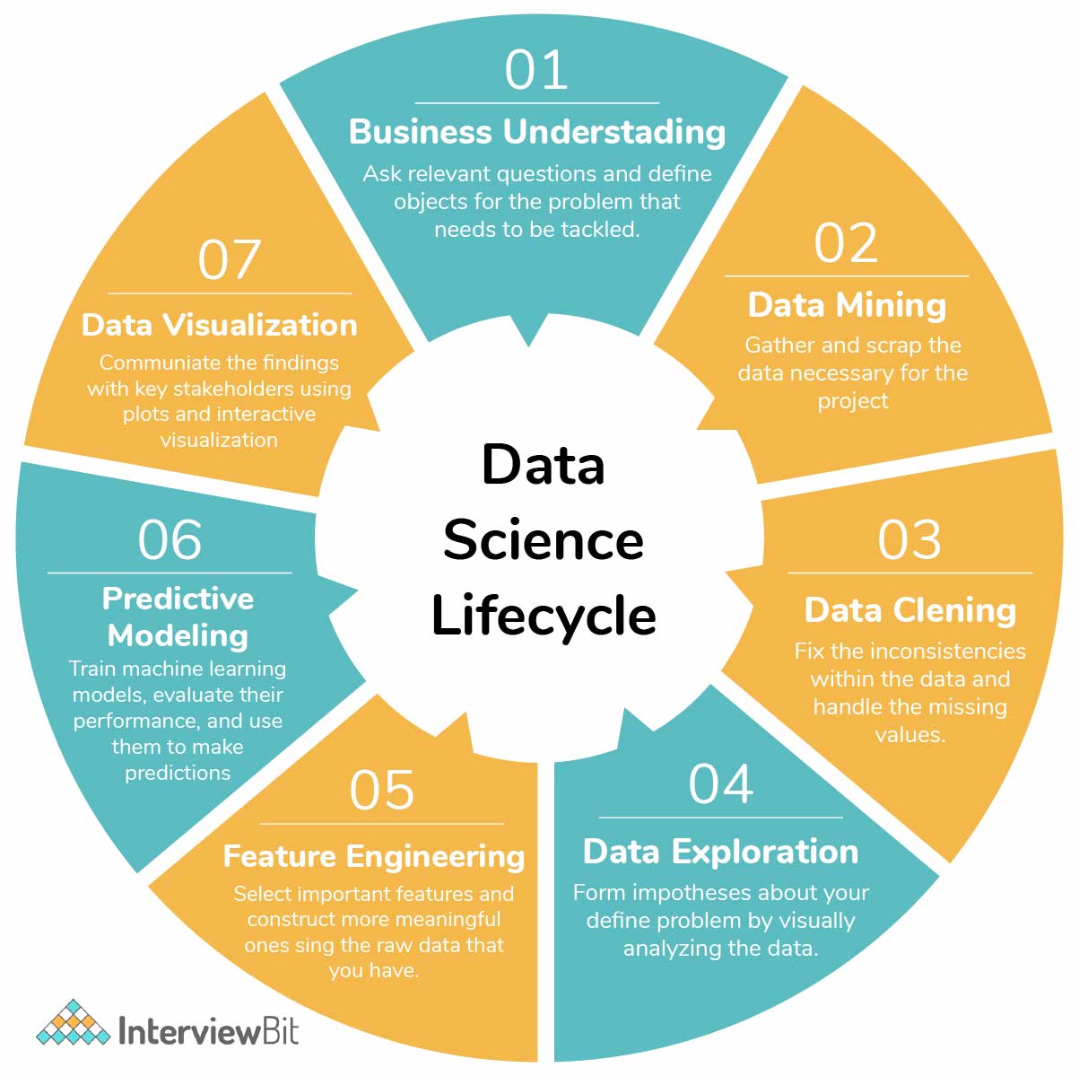 Top Data Science Interview Questions (3) - InterviewBit