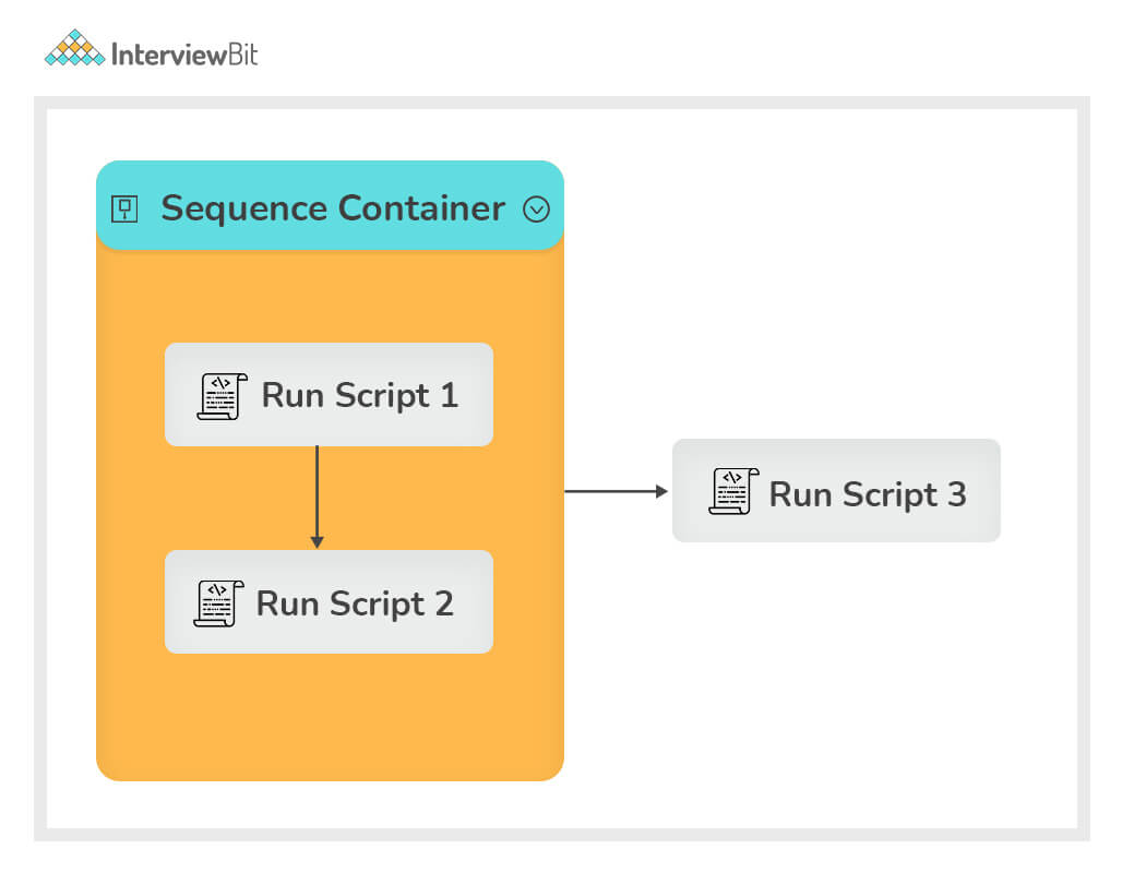 What is SSIS Container? Explain Different types of Containers in SSIS