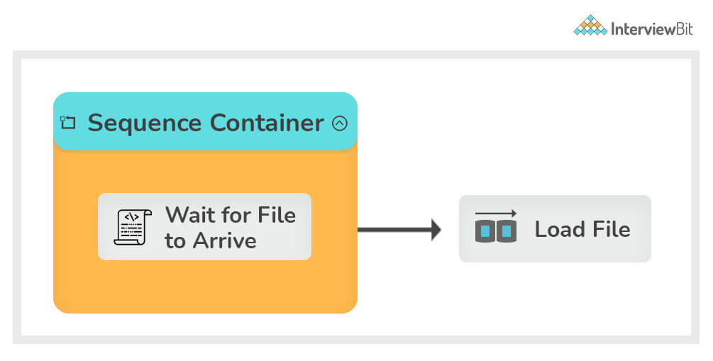 What is SSIS Container? Explain Different types of Containers in SSIS