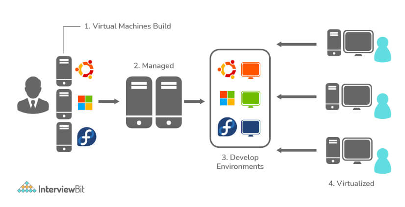 vmware problem solving interview questions