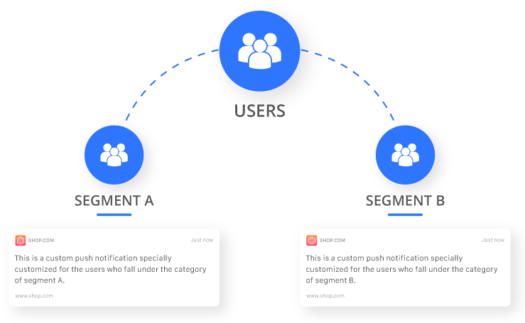 Not segmenting your users properly