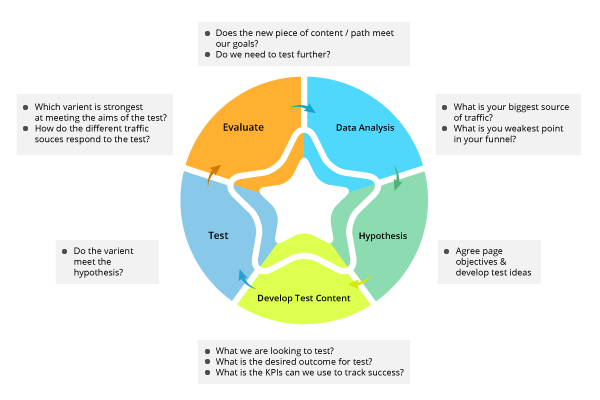 Test-and-Learn-Process