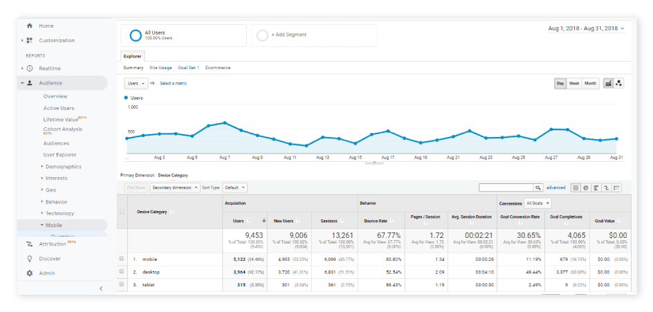 Identify the trends on device type by hypothesis