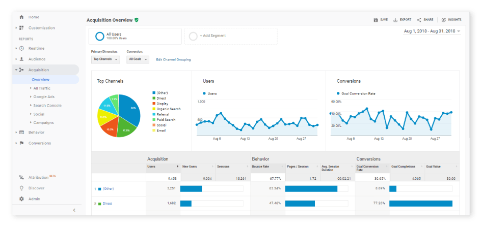 Get a view of customer acquisitions through hypothesis