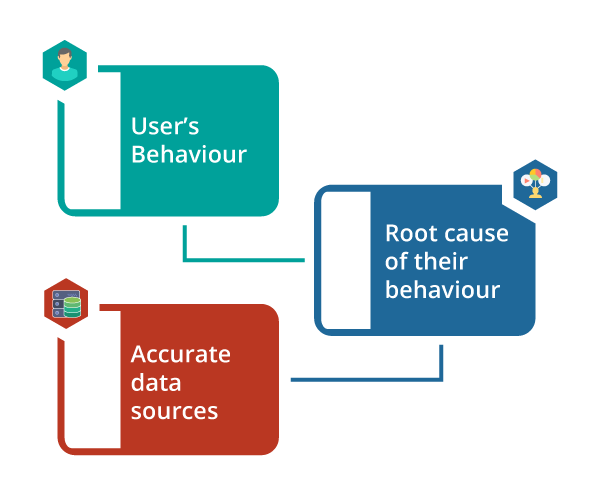 Testing Hypothesis through visitor's issue