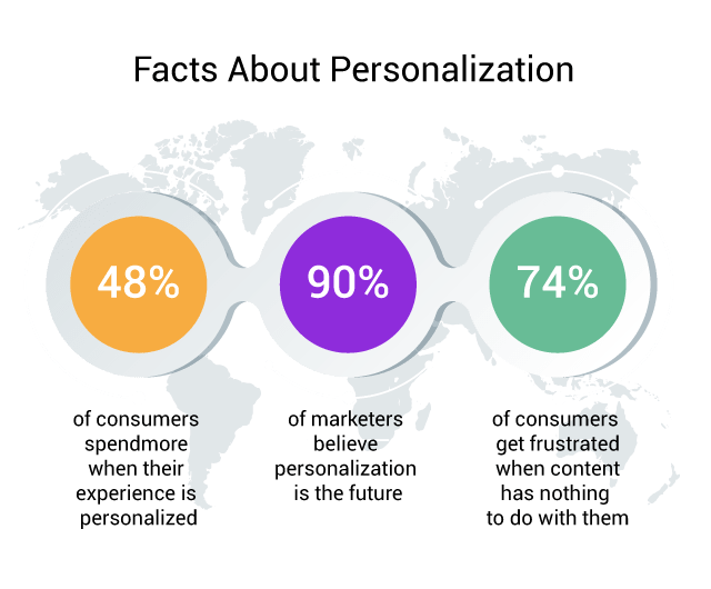 What is ecommerce personalization